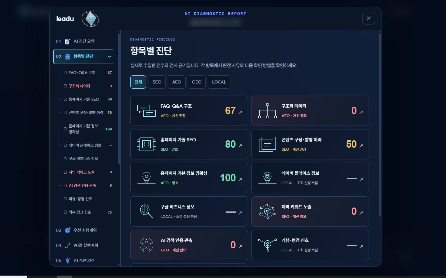 항목별 진단 화면: FAQ·Q&A 구조 67점, 구조화 데이터 0점 등 항목별 점수