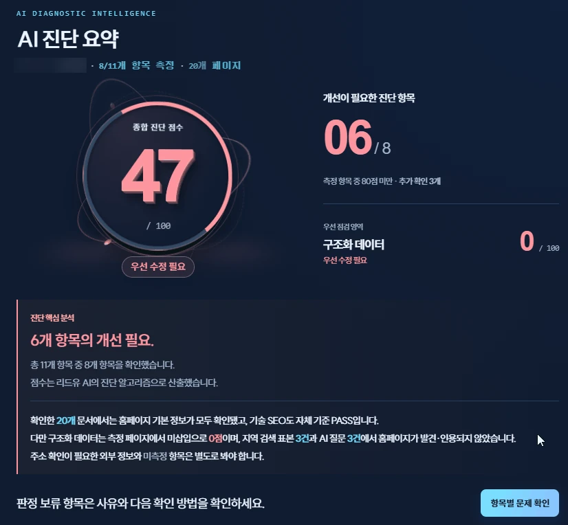 AI 진단 요약 화면: 종합 진단 점수 47점, 개선이 필요한 항목 6개